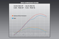 Výfukový systém Yoshimura RS-12 Full Exhaust System Signature Series Kawasaki KX450 25